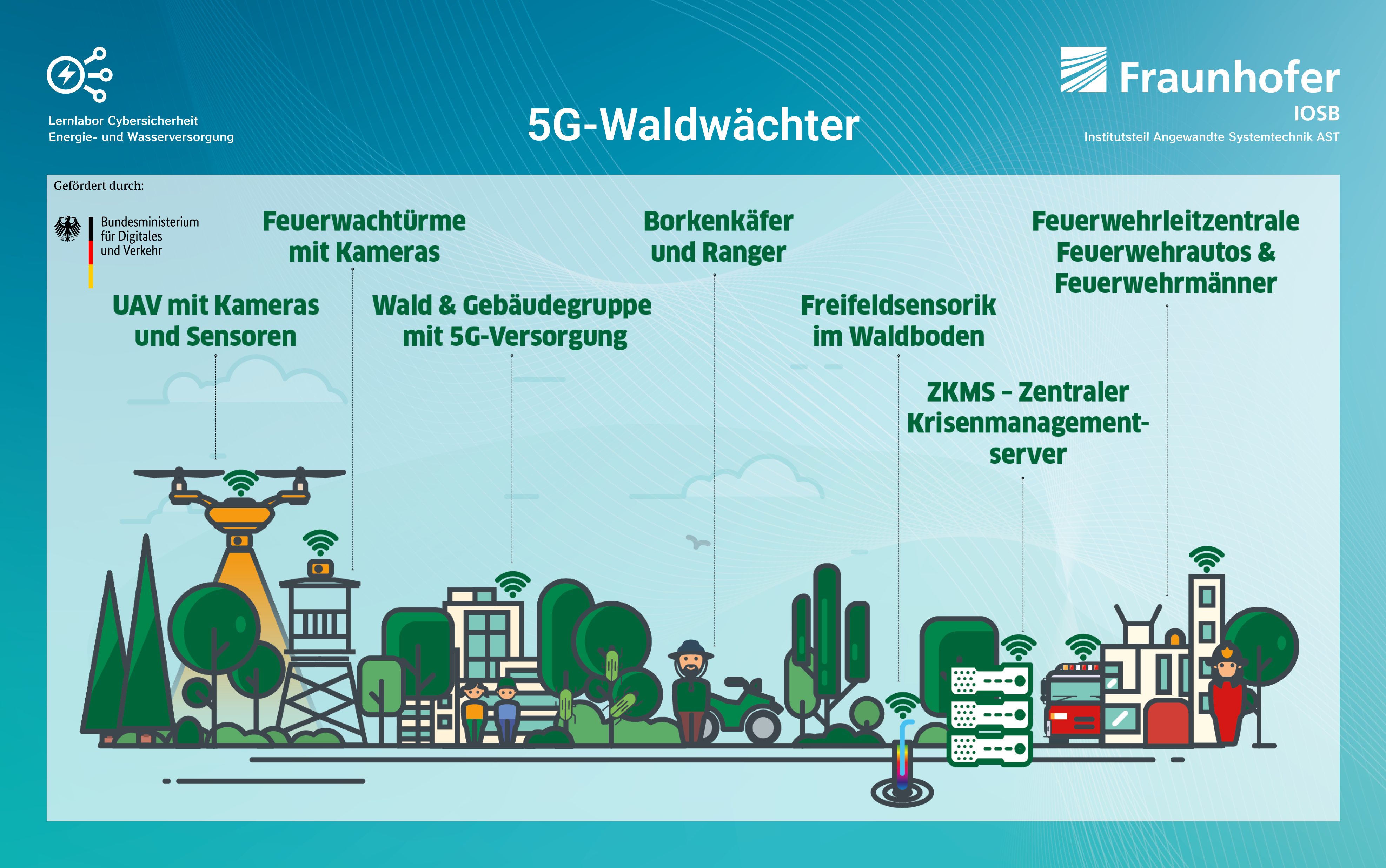 Fraunhofer | Graphic 5G Forest Guard